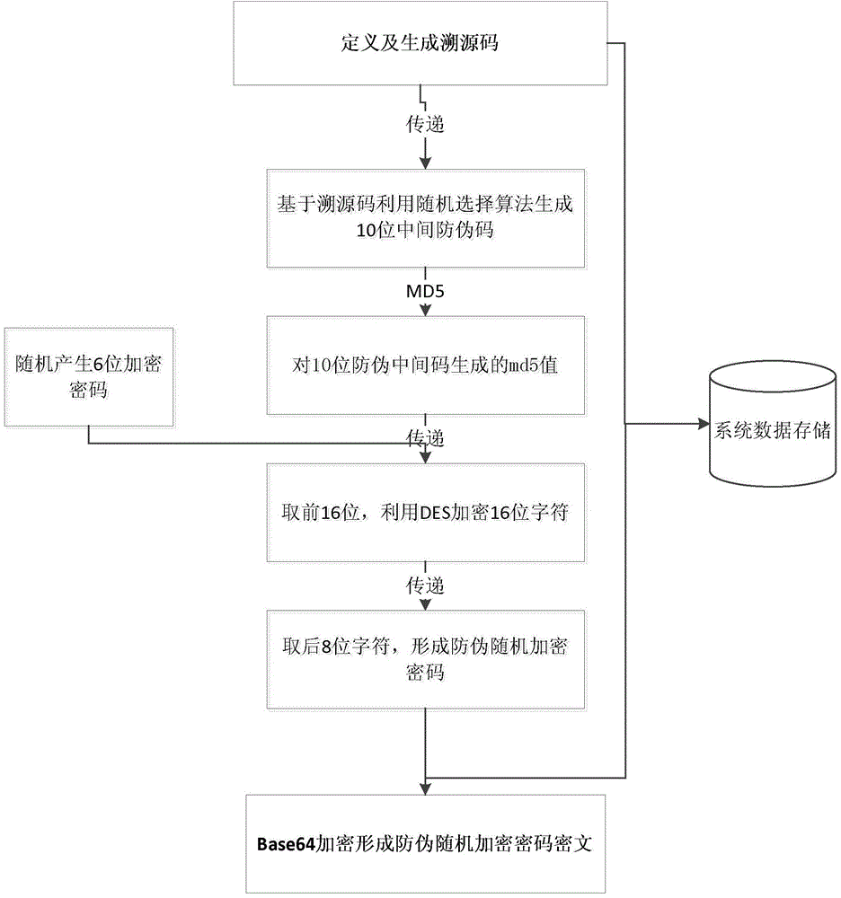 Anti-fake method combining tracing code with random encryption password