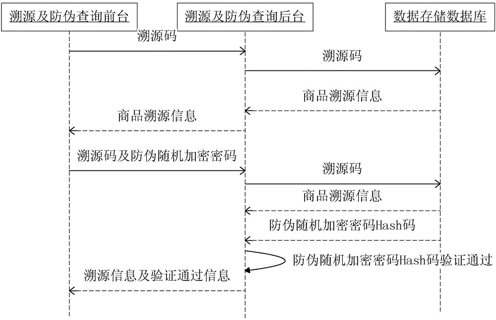 Anti-fake method combining tracing code with random encryption password