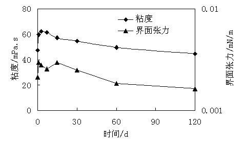 Hydrophobically associating polymer and mixed surfactant binary compound oil displacement system