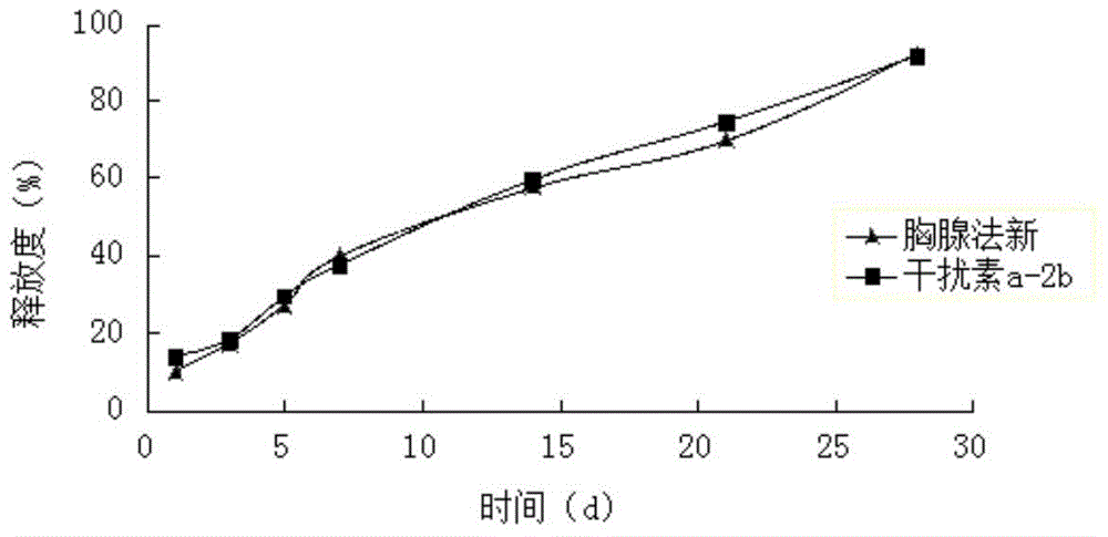 A compound long-acting in situ gel injection for treating chronic hepatitis B and its preparation method