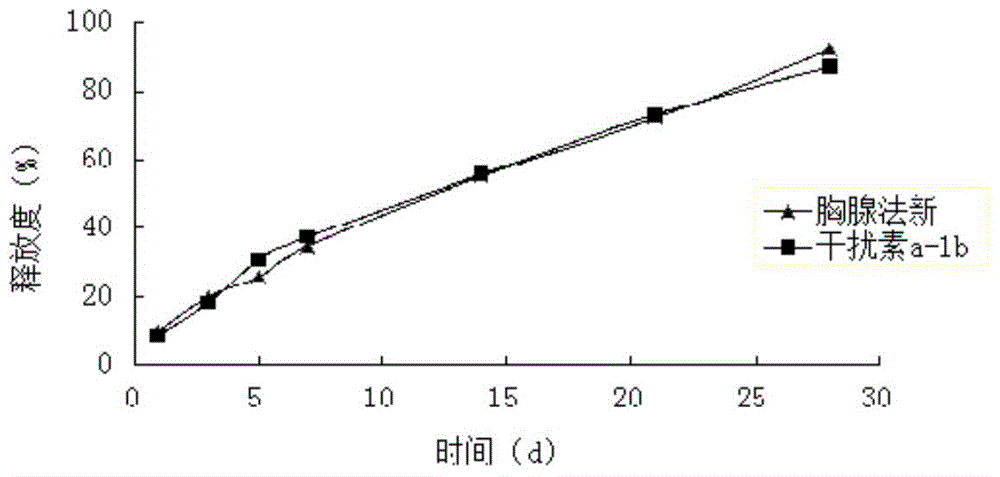 A compound long-acting in situ gel injection for treating chronic hepatitis B and its preparation method