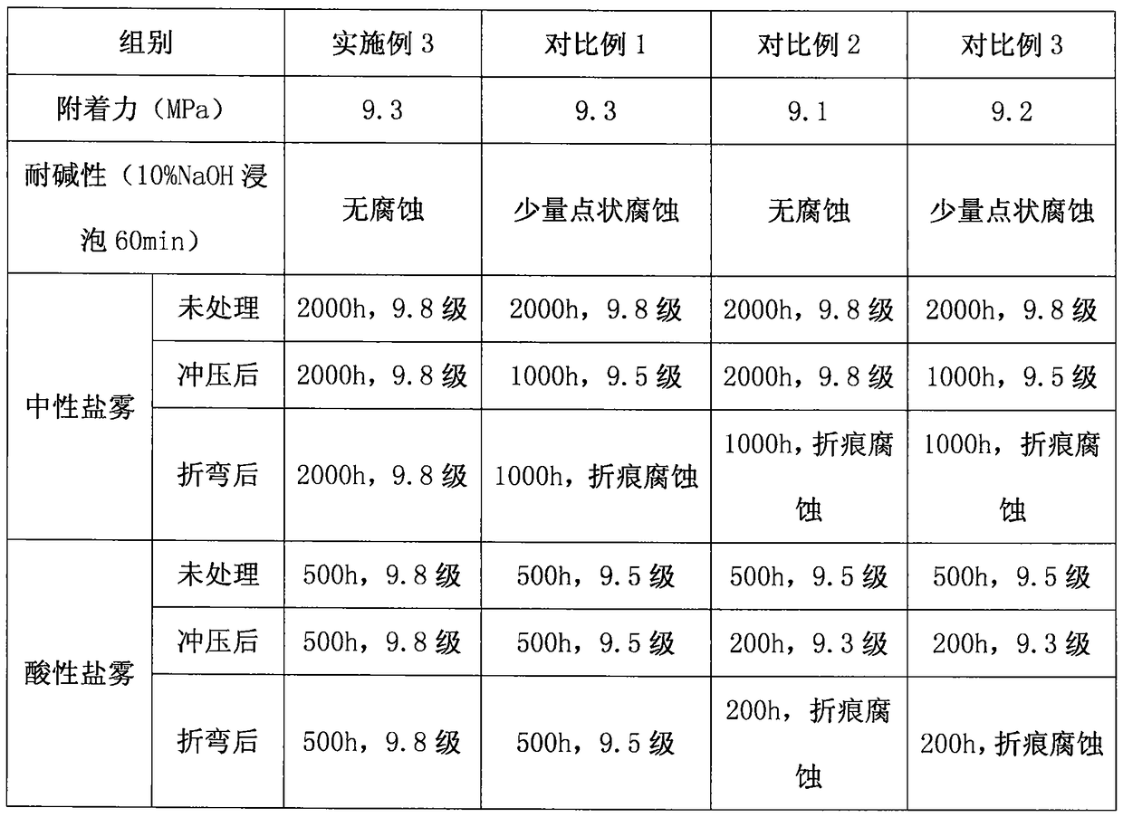 Anti-corrosive coating for cement concrete crash-resisting wall and preparation method of anti-corrosive coating