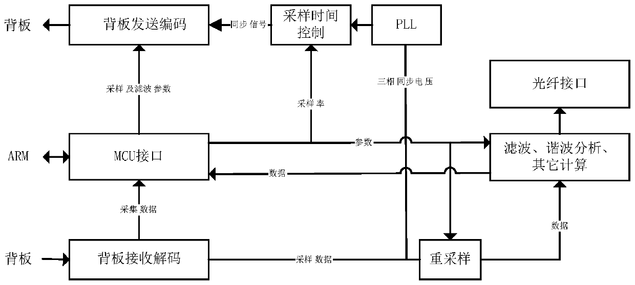 Analog quantity acquisition control method and device and analog quantity acquisition system