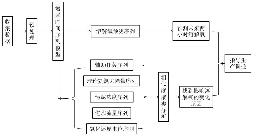 Method for predicting dissolved oxygen in sewage biochemical treatment