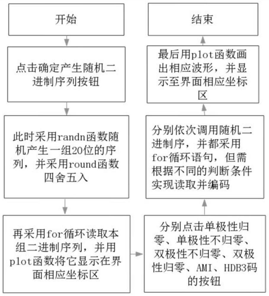 Aviation digital communication simulation system and simulation method thereof