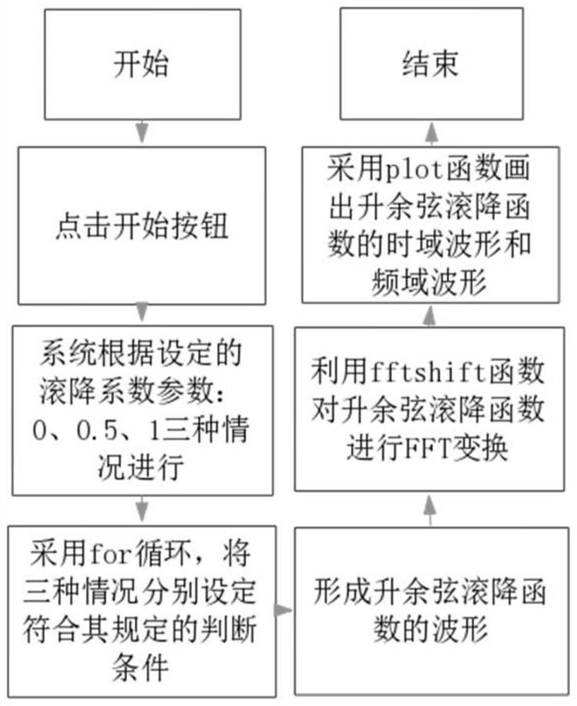 Aviation digital communication simulation system and simulation method thereof