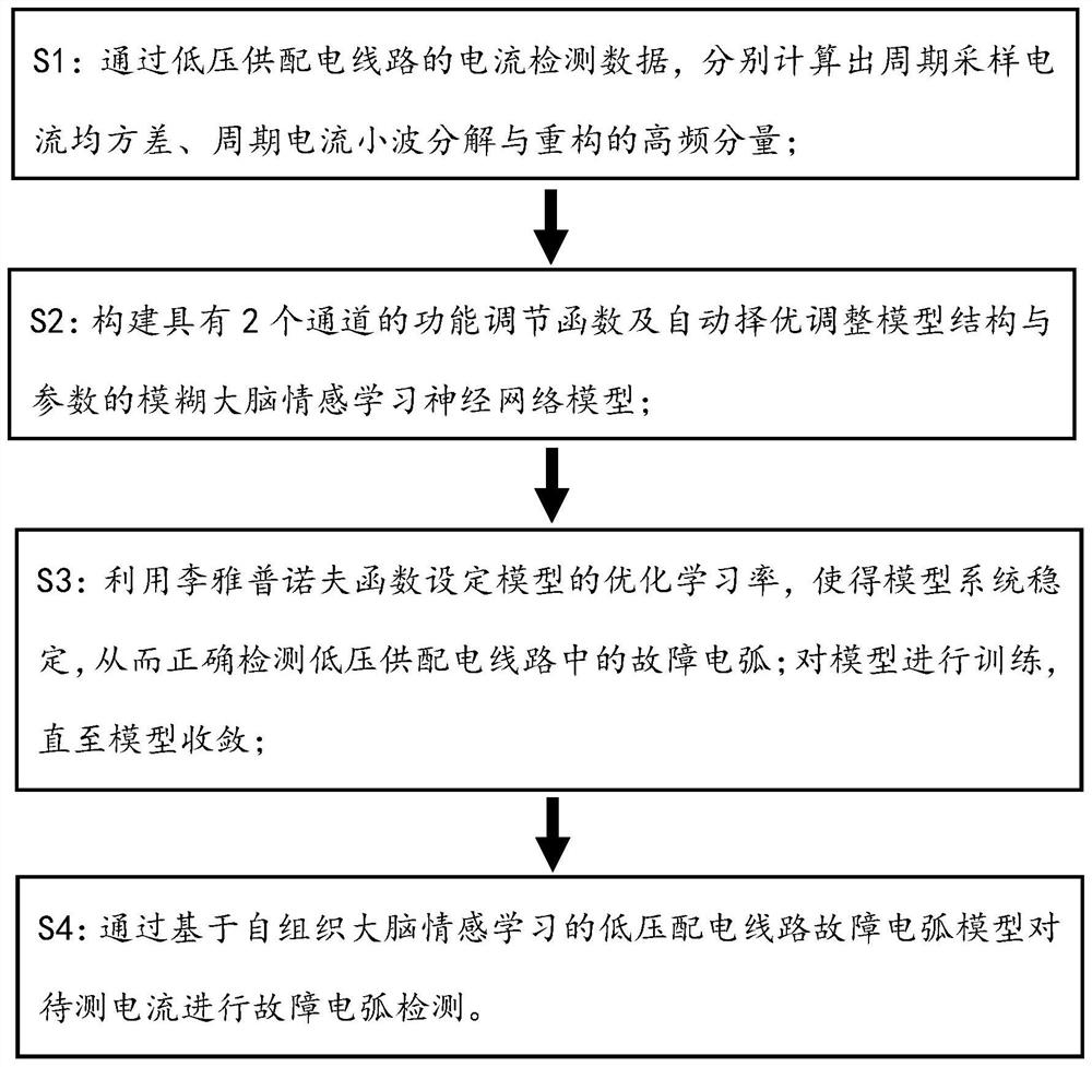 Low-voltage fault arc detection method based on self-organizing brain emotional learning