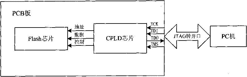 Flash chip detecting method based on boundary scan