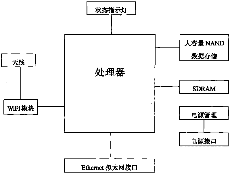 Design method of intelligent WiFi wireless router