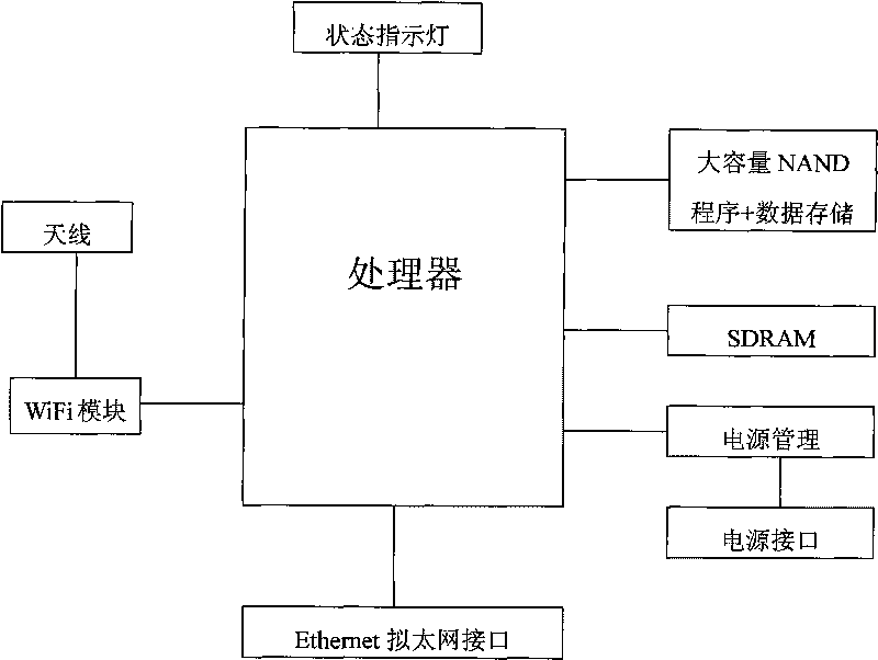 Design method of intelligent WiFi wireless router