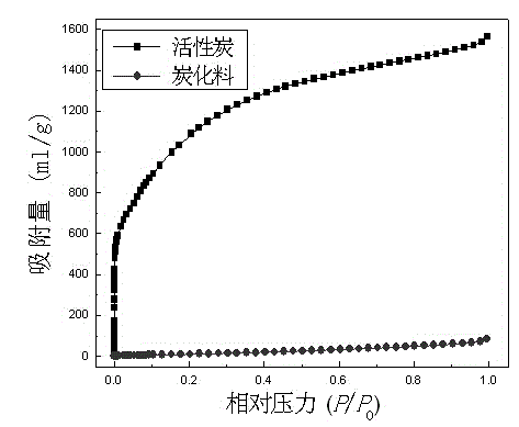 Preparation method of Ageratina-adenophora-base high-specific-area activated carbon