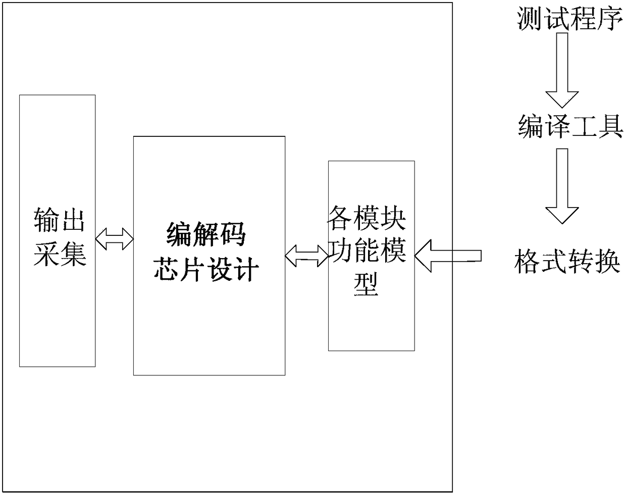 A Virtual Verification Method Based on Codec Chip