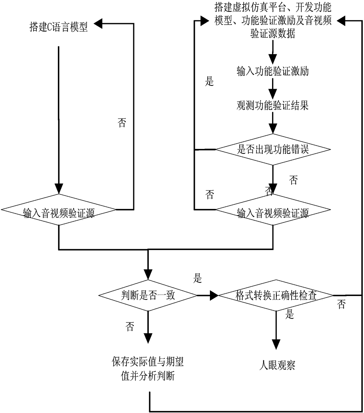 A Virtual Verification Method Based on Codec Chip