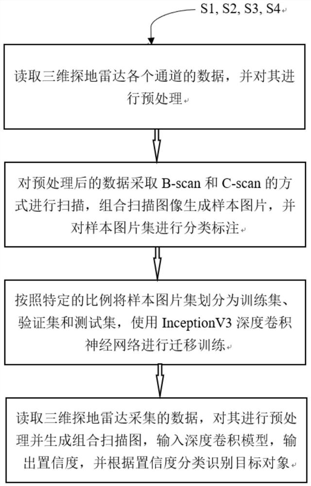 Data interpretation and recognition method for three-dimensional ground penetrating radar