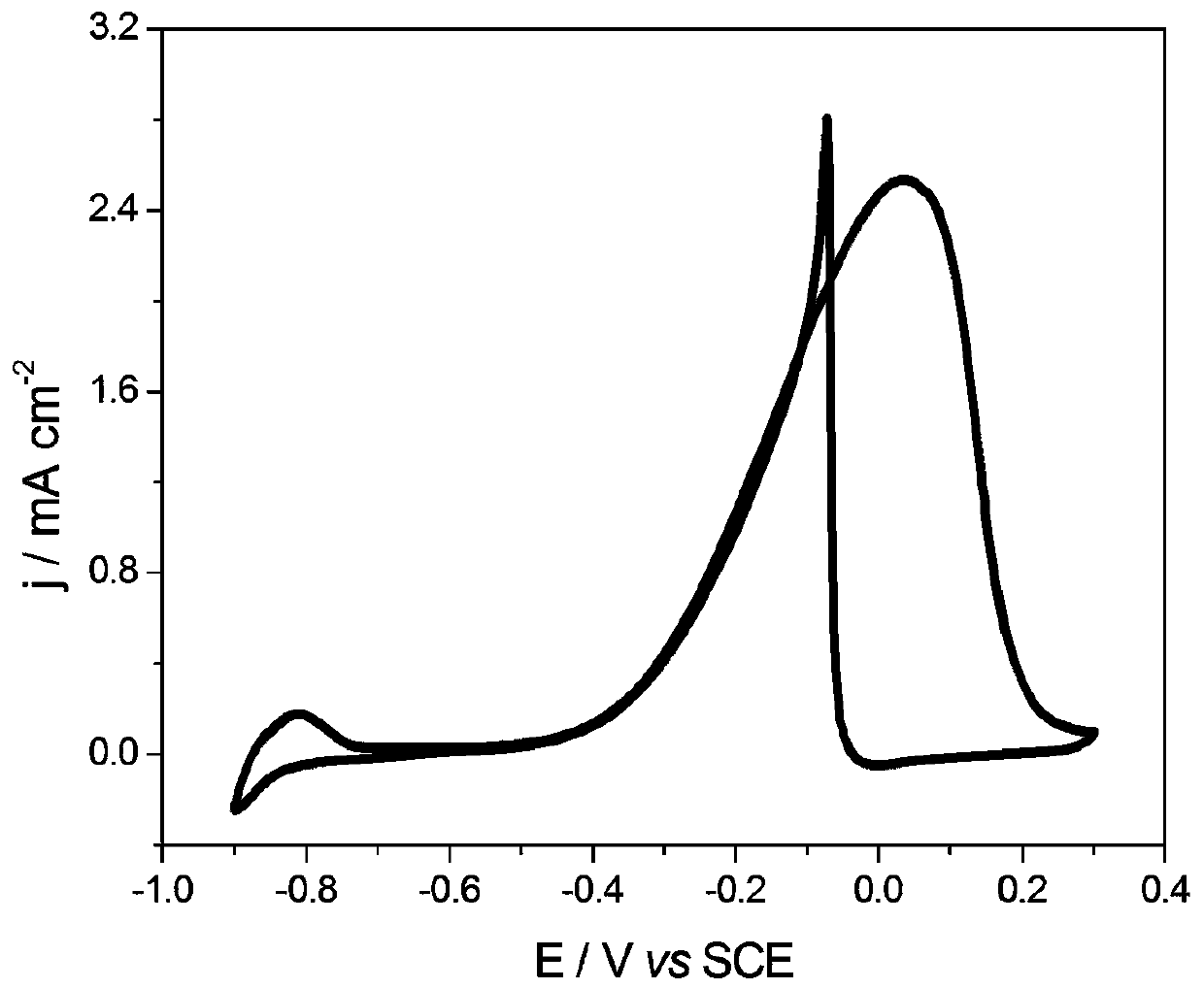 A kind of preparation method and application of ptpdcu electrocatalyst for fuel cell