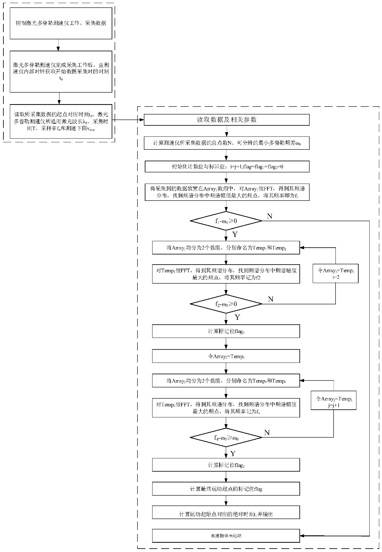 Motion starting point automatic positioning method applied to laser Doppler velocimeter