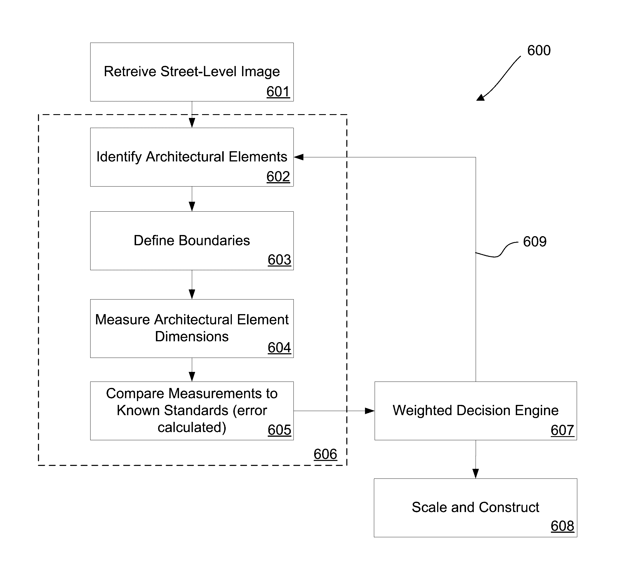 Scale error correction in a multi-dimensional model