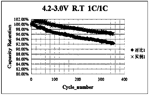 Preparation method of nickel-cobalt lithium manganate anode material through hydro-thermal synthesis