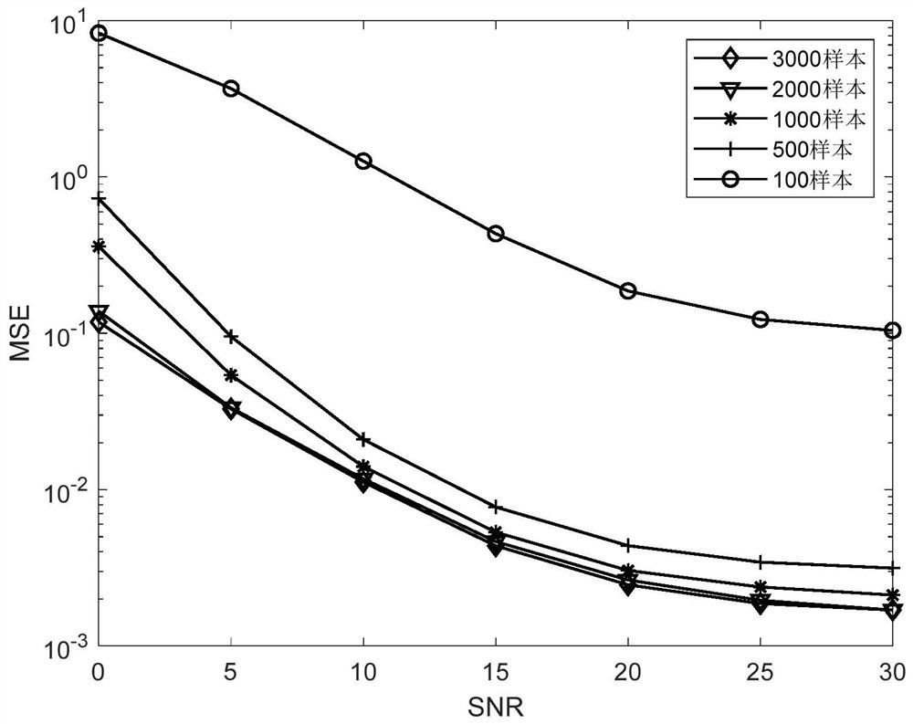 Time-varying channel estimation method and system based on deep learning