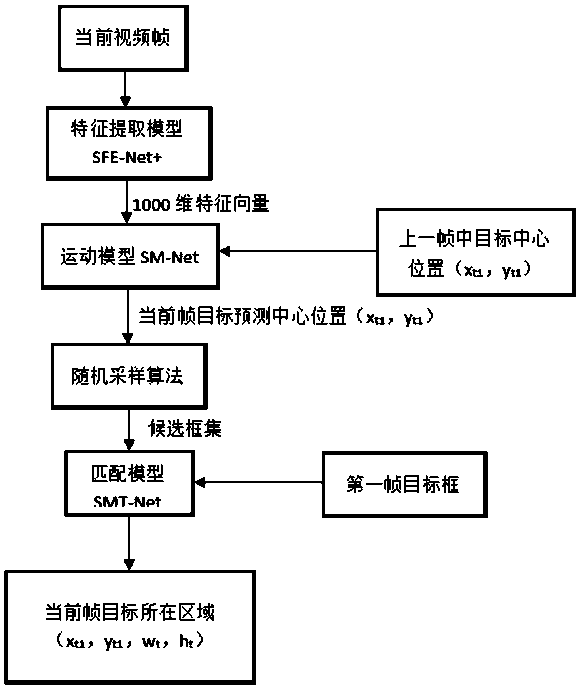 Target forecasting and tracking method based on recurrent neural network