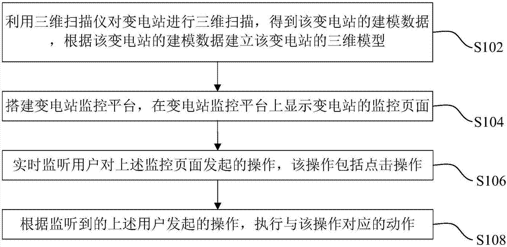 Transformer substation monitoring method and device