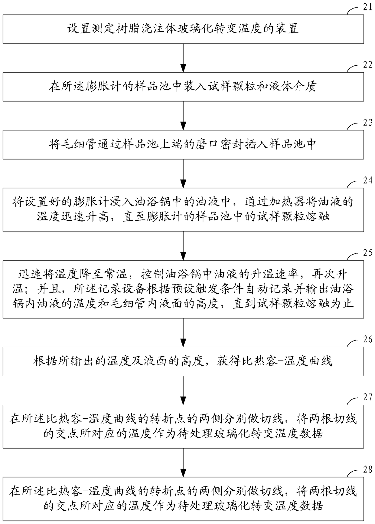 A method and device for measuring the glass transition temperature of a resin cast body