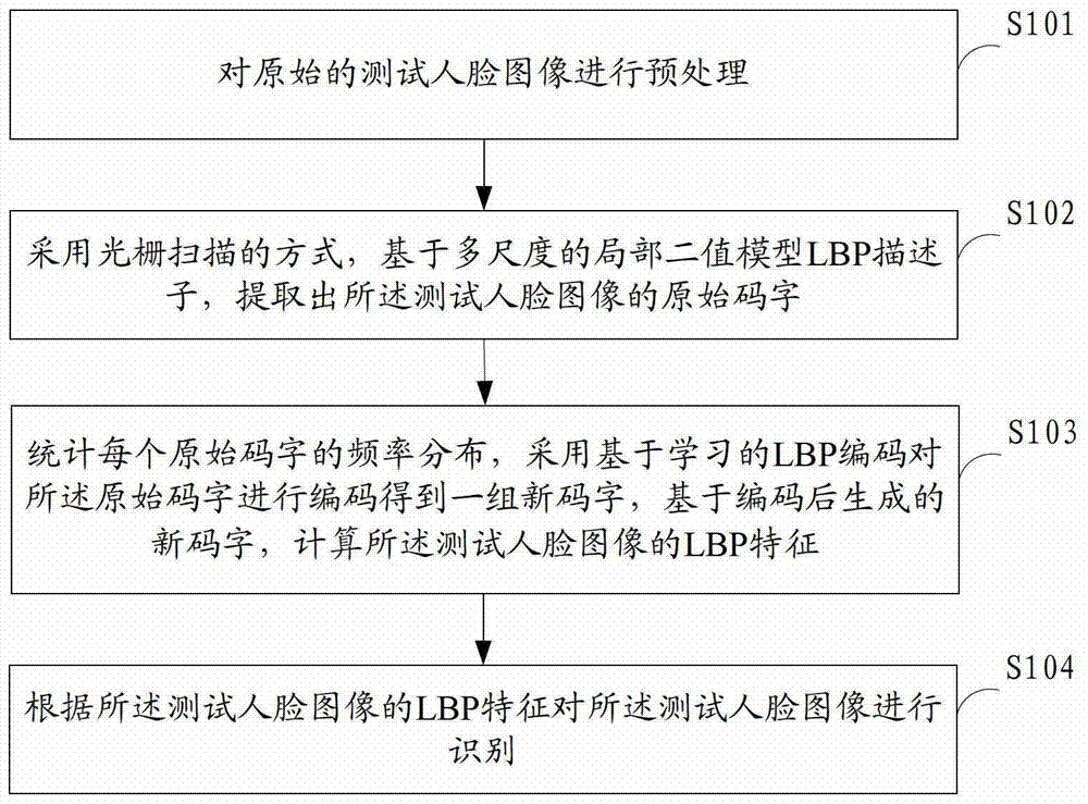 A Face Recognition Method