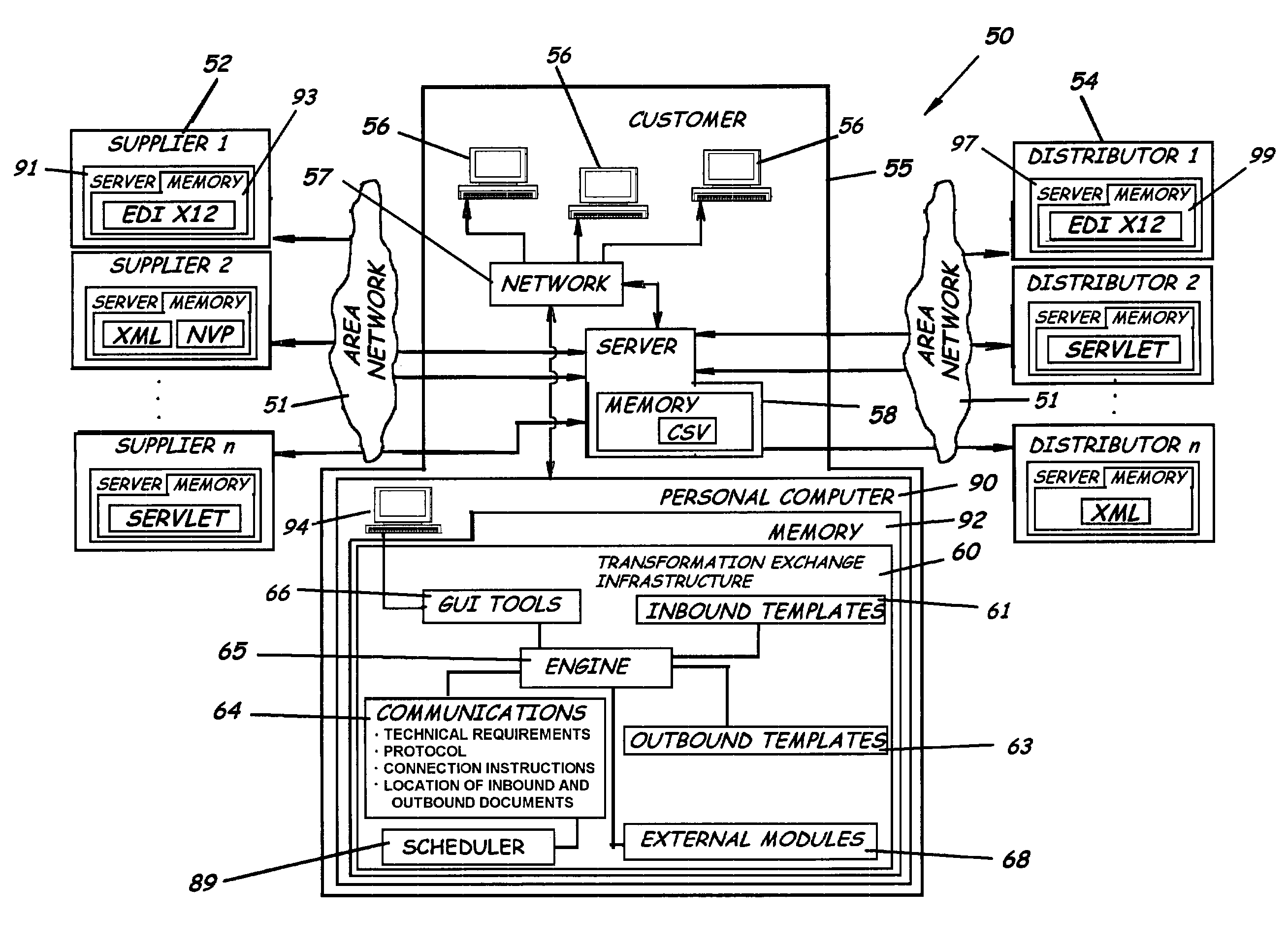 Software, method and system for data connectivity and integration having transformation and exchange infrastructure