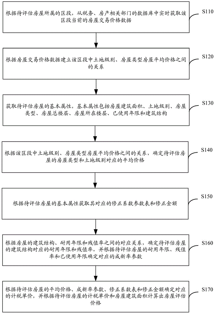 Real estate transaction tax integrated house price evaluation method