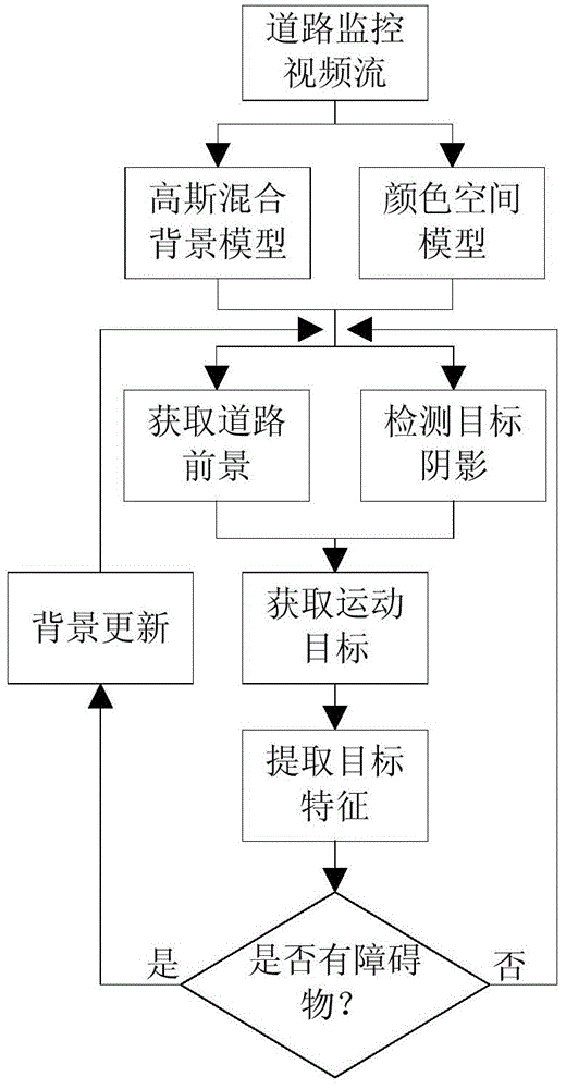 A Video-Based Road Obstacle Recognition and Classification Method