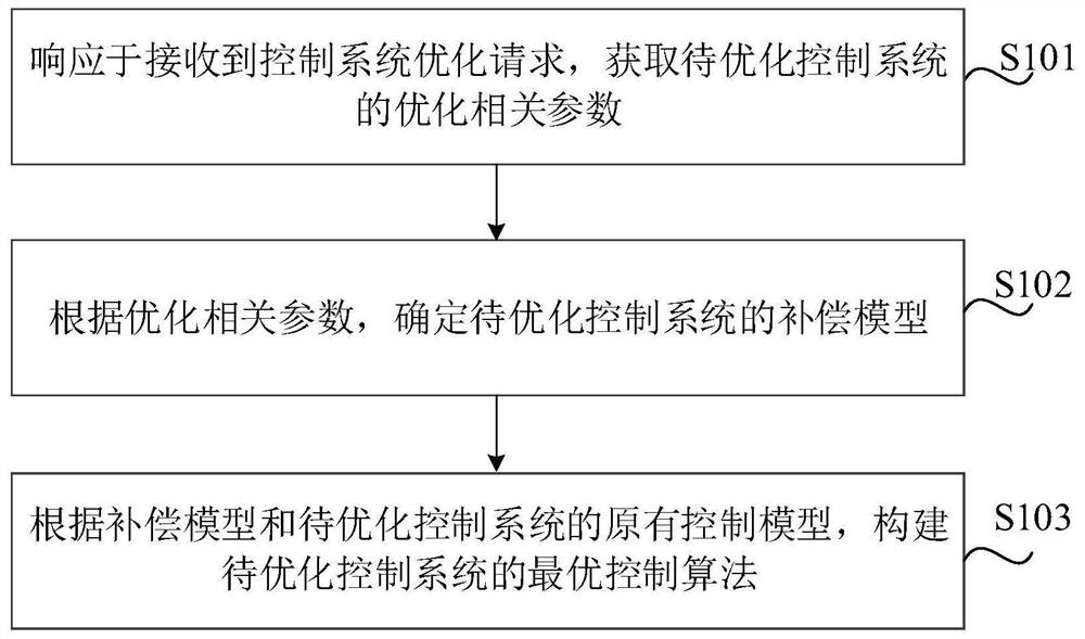 Optimization method, device and system of control system, vehicle, medium and equipment