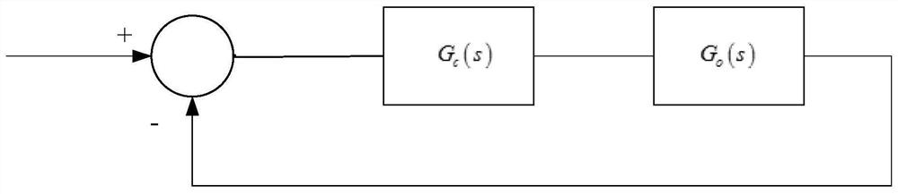 Optimization method, device and system of control system, vehicle, medium and equipment