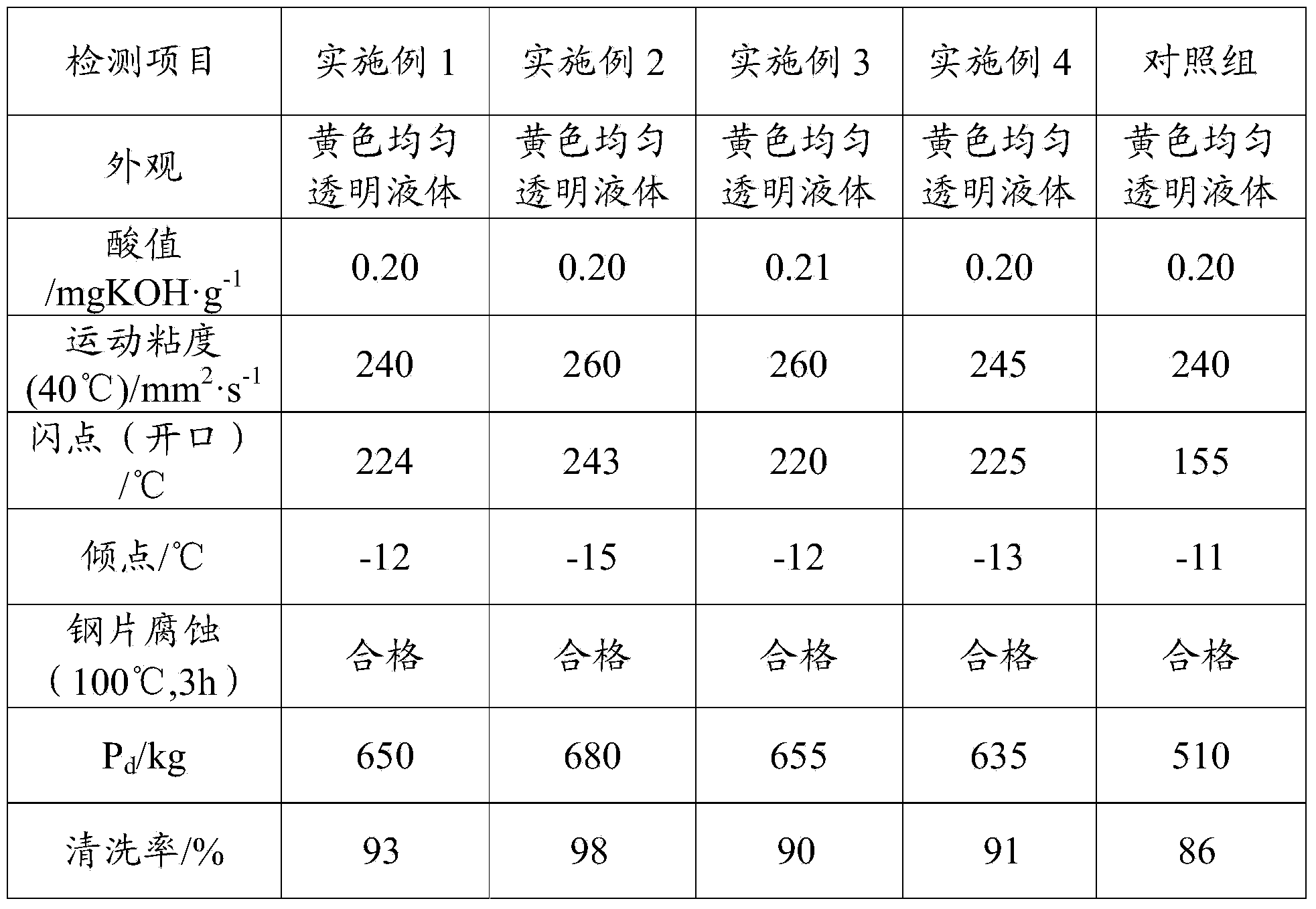 High-temperature resistant forming oil for forming stainless steel part of automobile and preparation method of oil