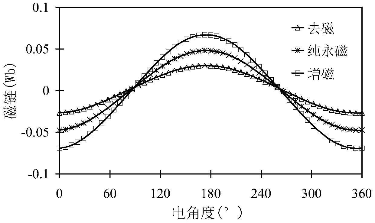 Tangential-magnetized magnetic flux reversed mixed excitation linear motor