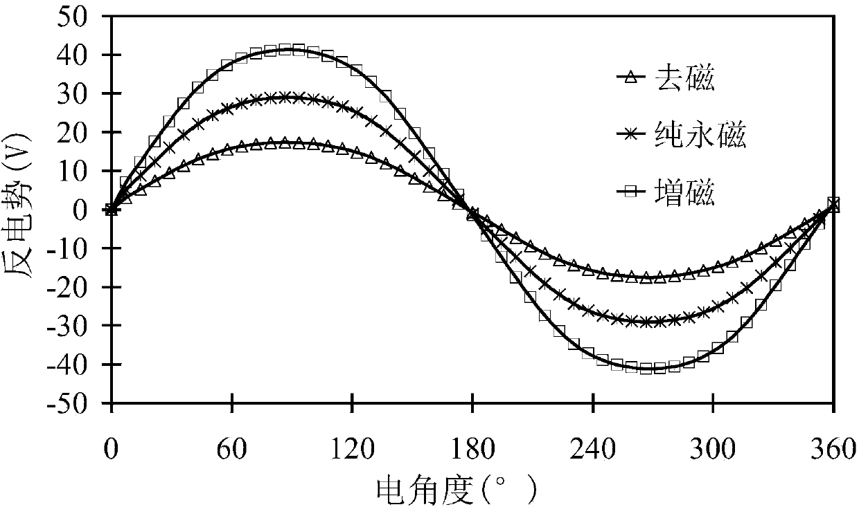 Tangential-magnetized magnetic flux reversed mixed excitation linear motor