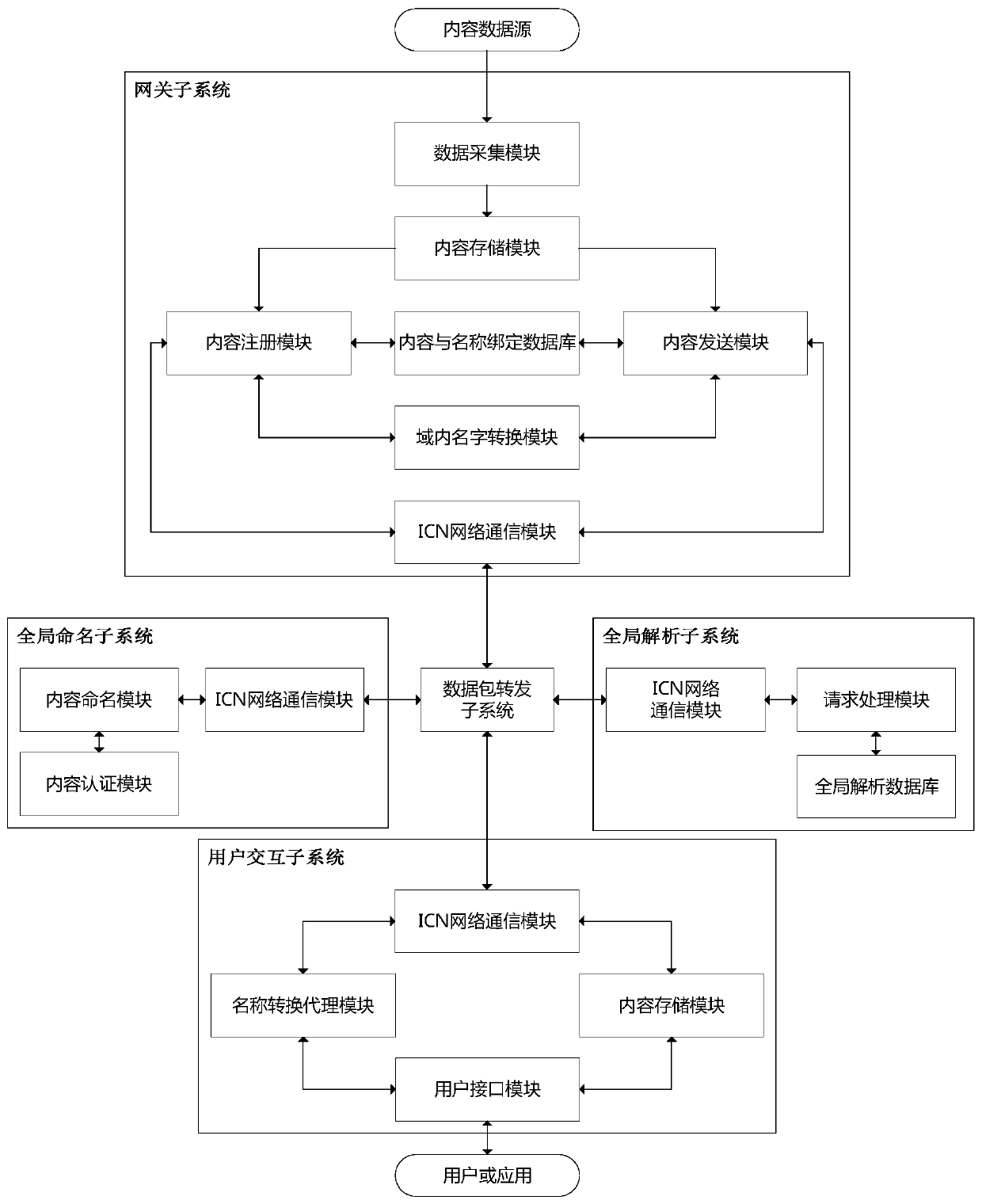 A data open service system and method based on icn naming