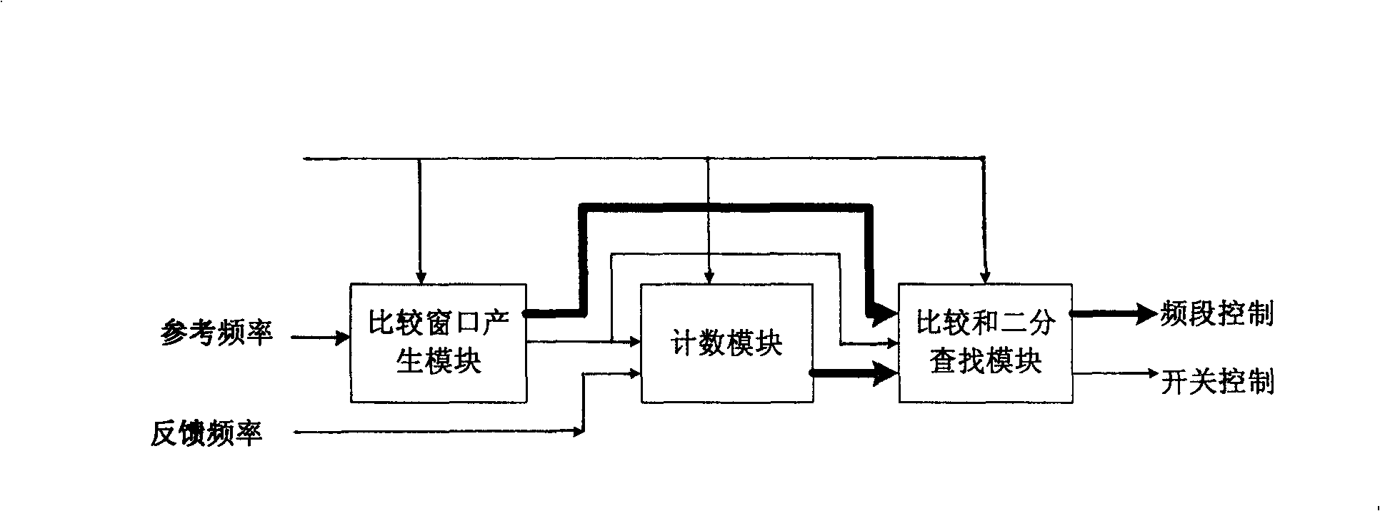 Frequency adjusting method of oscillator and decimal fraction frequency dividing phase-locked loop frequency synthesizer