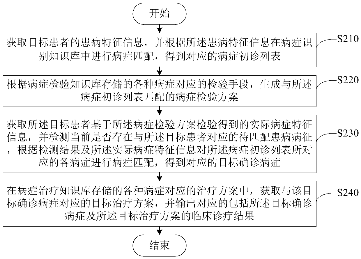 Clinical diagnosis and treatment output method and device