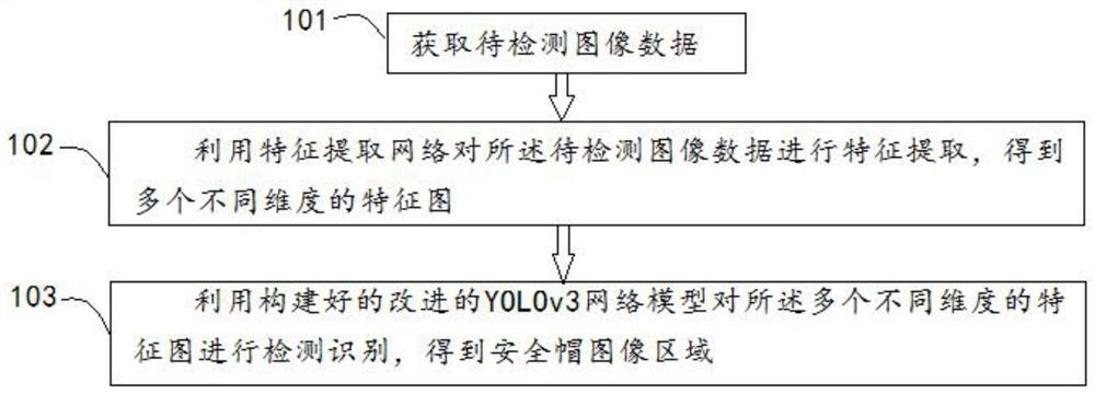 Embedded safety helmet detection method and equipment