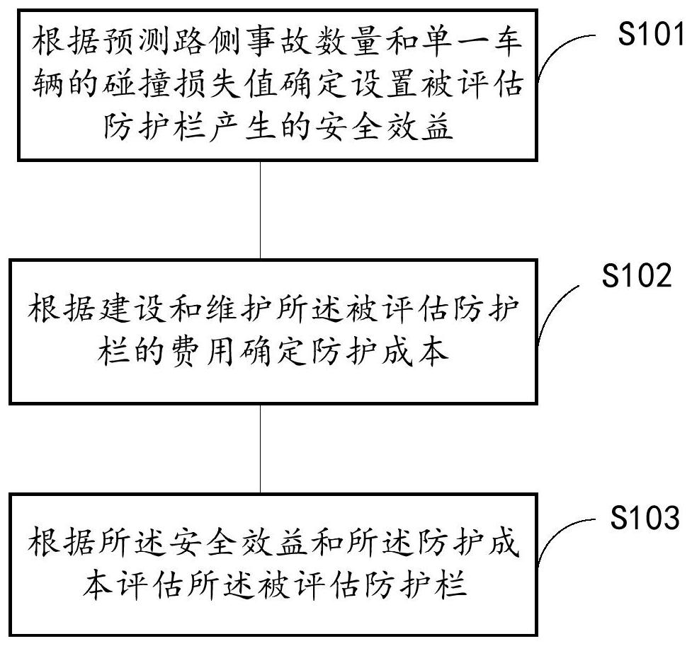 Protective guard evaluation method and device