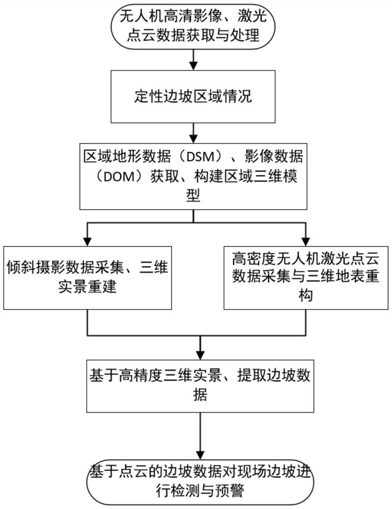 Unmanned aerial vehicle railway slope monitoring and early warning system and method