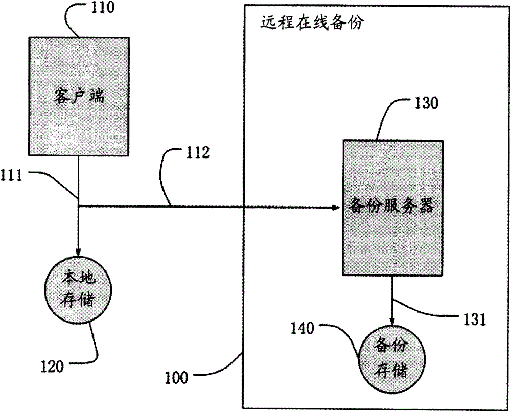 Remote on-line backup system and method based on posthouse segmentation transmission