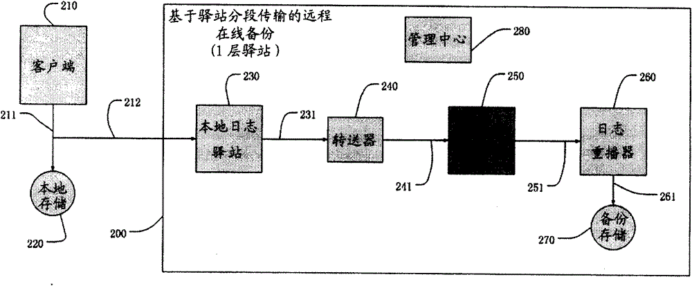 Remote on-line backup system and method based on posthouse segmentation transmission