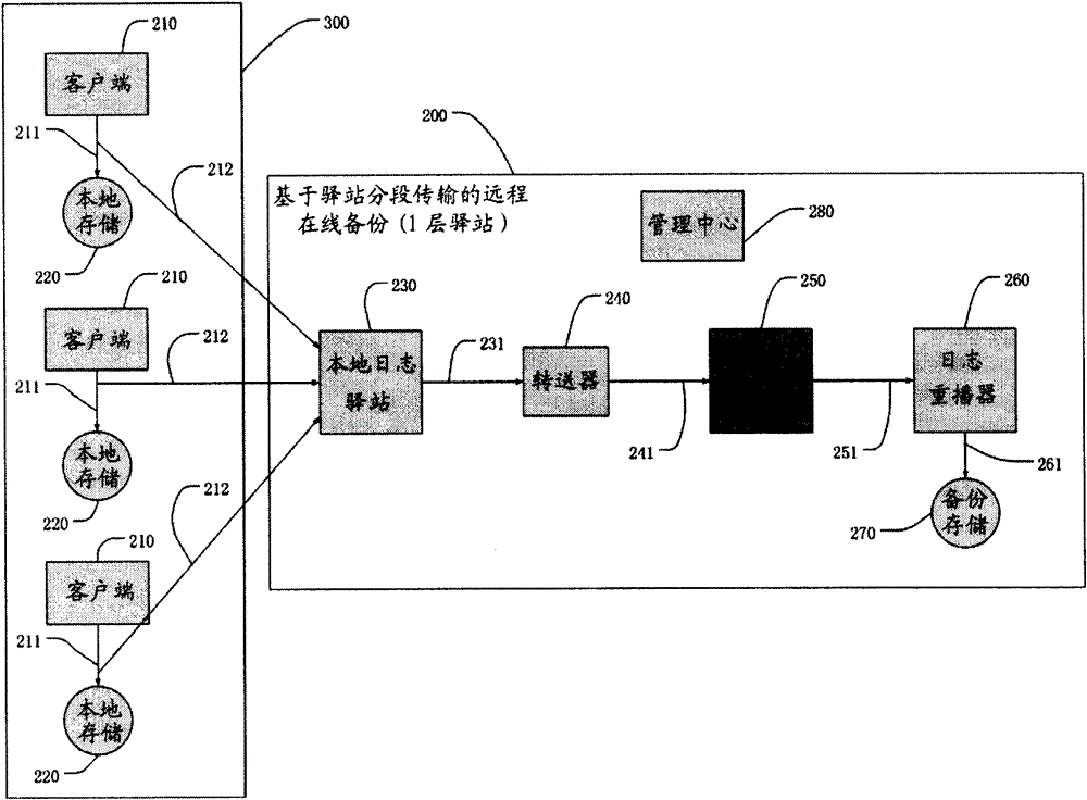 Remote on-line backup system and method based on posthouse segmentation transmission