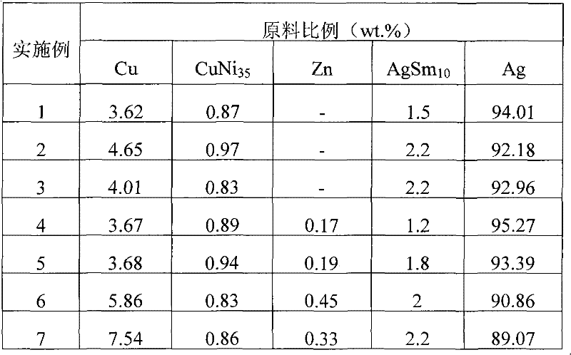 Silver-base rare-earth alloy material and preparation method and application thereof