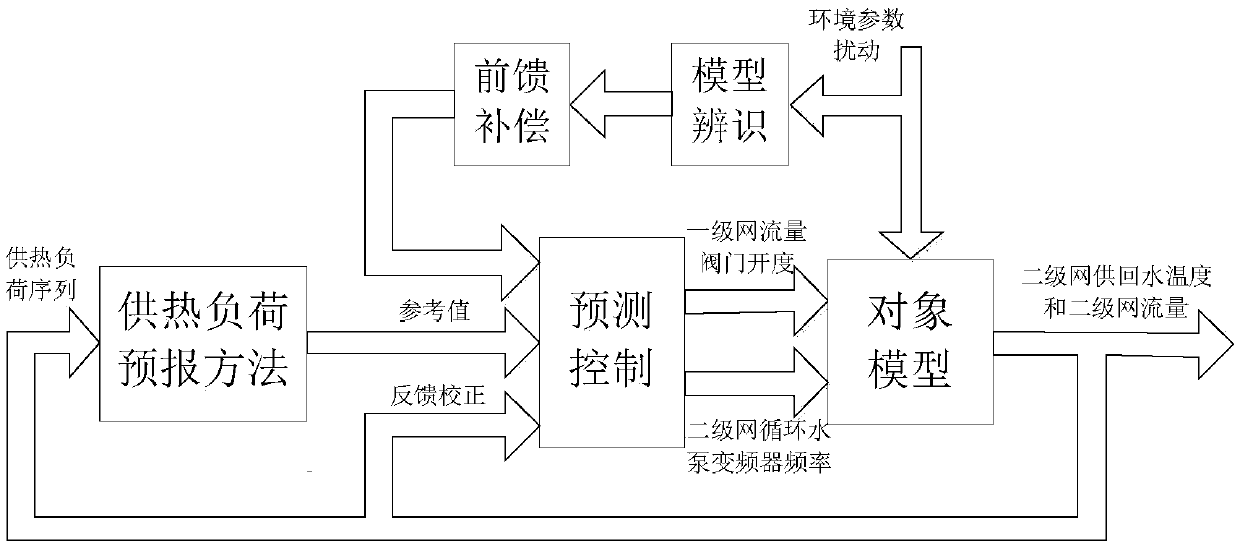 Real-time heating load control method based on environmental parameter compensation