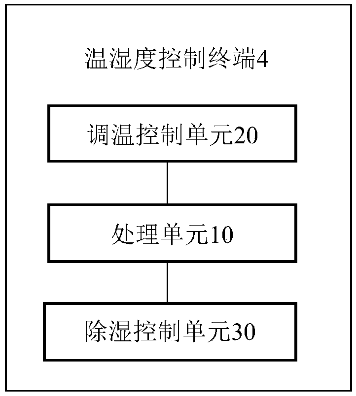 Smart home with real-time wireless temperature and humidity control function