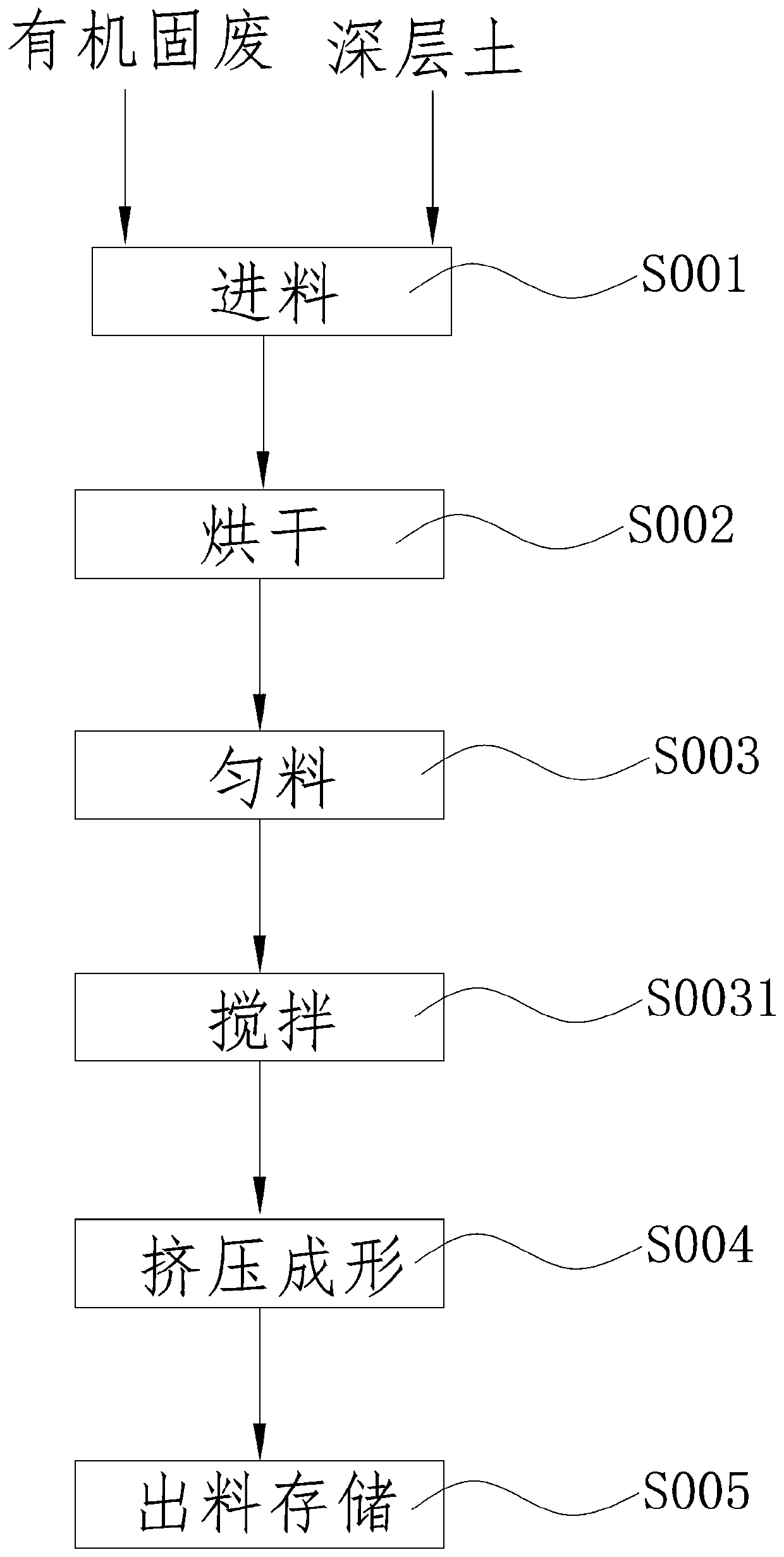 Method for preparing planting soil through processing organic solid waste and deep-layer soil