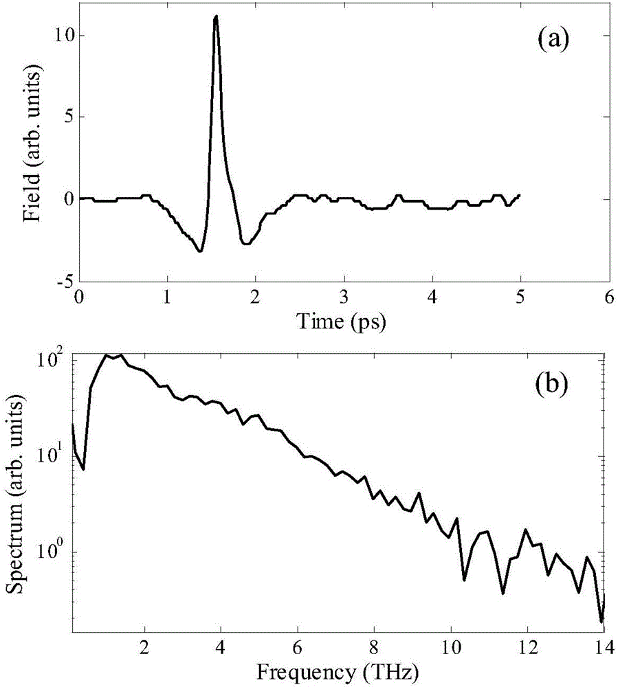 Ultra-wide frequency spectrum terahertz wave time domain spectrum coherent detection method and device