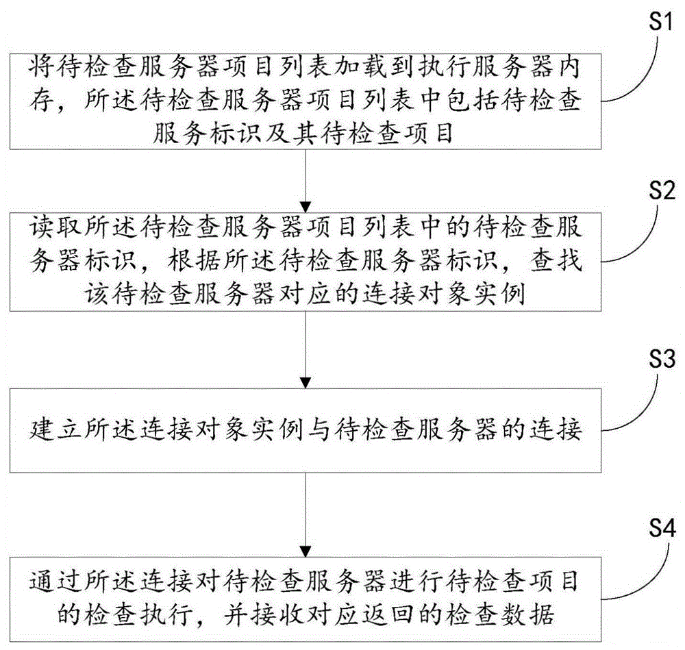 Automatic check and maintenance method and system for server